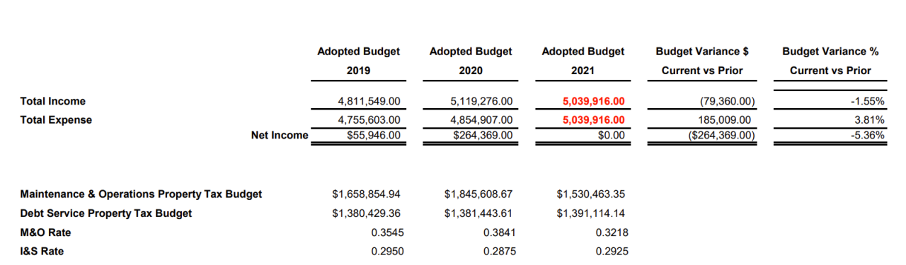 Information Rollup for Senate Bill